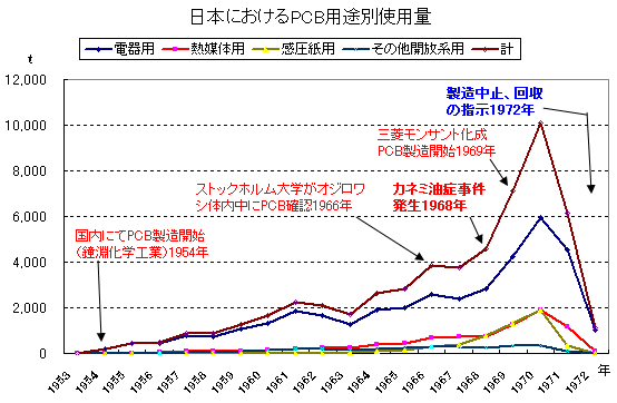 日本におけるPCB用途別使用量